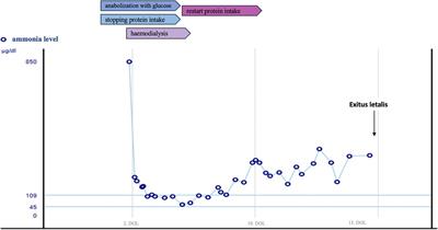 Distinct neonatal hyperammonemia and liver synthesis dysfunction: case report of a severe MEGDHEL syndrome